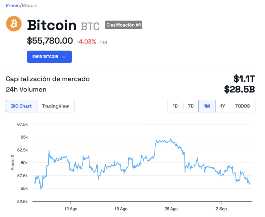 Comportamiento en el precio de Bitcoin. 